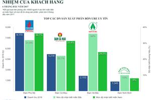 Trong ngành phân bón doanh nghiệp sản xuất nào uy tín đạt được sự hài lòng của khách hàng?