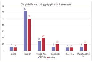 Phân tích các yếu tố đầu vào mô hình nuôi tôm thẻ ao đất và ao bạt/bể bạt