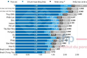 Chi phí chăn nuôi heo: Tăng tổng thể ở các quốc gia