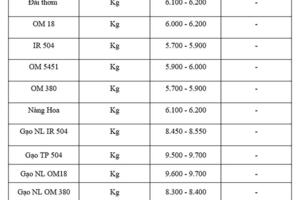 Giá lúa gạo hôm nay ngày 14/8: Gạo đi ngang, lúa tươi vững giá