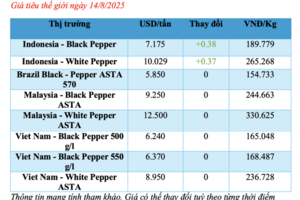 Giá tiêu hôm nay 14/8/2025: Trong nước ổn định