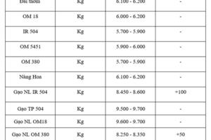 Giá lúa gạo hôm nay ngày 18/8: Gạo nguyên liệu xuất khẩu tăng