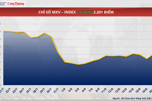 Giá cà phê Arabica tăng hơn 4,1% lên 8.272 USD/tấn