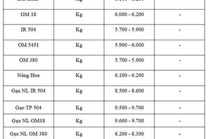 Giá lúa gạo hôm nay ngày 21/8: Gạo bình ổn, lúa tươi vững giá