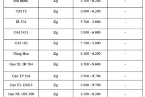 Giá lúa gạo hôm nay ngày 27/8: Gạo xuất khẩu giảm mạnh