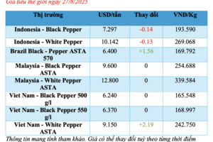 Giá tiêu hôm nay 27/8/2025: Trong nước có nơi tăng nhẹ