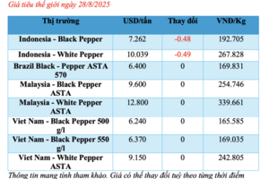 Giá tiêu hôm nay 28/8/2025: Trong nước đồng loạt tăng mạnh