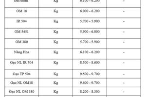Giá lúa gạo hôm nay ngày 29/8: Gạo nguyên liệu đảo chiều tăng mạnh