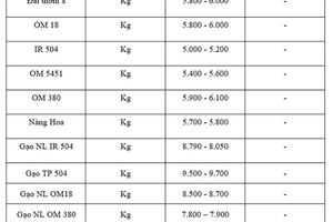 Giá lúa gạo hôm nay ngày 19/10 và tuần qua: Gạo xuất khẩu biến động