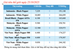 Giá tiêu hôm nay 25/10/2025: Tiêu nội địa lao dốc