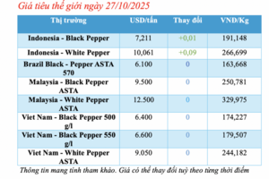 Giá tiêu hôm nay 27/10/2025: Dao động 142.000 - 143.000 đồng/kg