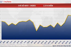 Giá đậu tương bật tăng lên mức cao nhất trong 4 tháng