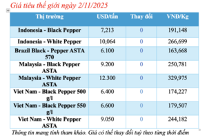 Giá tiêu hôm nay 2/11/2025: Tiếp tục tăng giá mạnh