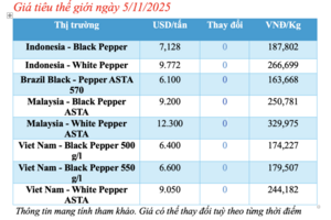 Giá tiêu hôm nay 5/11/2025: Tiêu nội địa bất ngờ sụt giảm