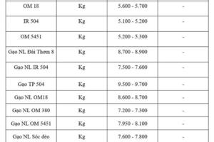 Giá lúa gạo hôm nay ngày 26/11: Gạo bình ổn, lúa tươi vững giá