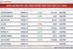 Giá cà phê thế giới tăng mạnh khi lo ngại thắt chặt nguồn cung