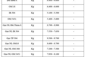 Giá lúa gạo hôm nay ngày 3/12: Gạo ít biến động, lúa tươi vững giá