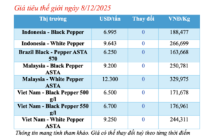 Giá tiêu hôm nay 8/12/2025: Cao nhất 149.000 đồng/kg