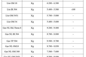Giá lúa gạo hôm nay ngày 30/6/2026: Lúa tươi giảm nhẹ