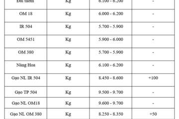 Giá lúa gạo hôm nay ngày 18/8: Gạo nguyên liệu xuất khẩu tăng