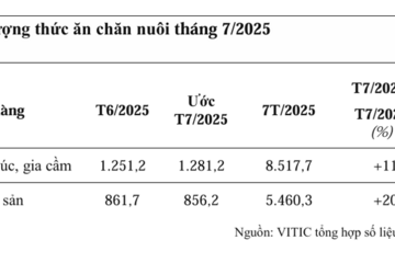 7 tháng đầu năm, sản lượng thức ăn chăn nuôi đạt trên 8 triệu tấn