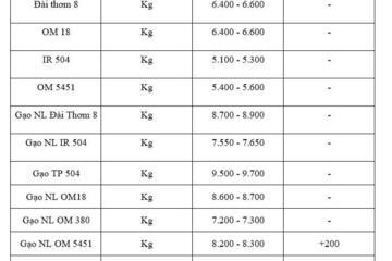 Giá lúa gạo hôm nay ngày 8/12: Gạo xuất khẩu OM 5451 đảo chiều tăng