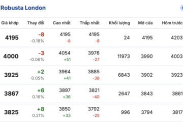 Giá cà phê hôm nay 19/1/2026: Chững lại phiên đầu tuần