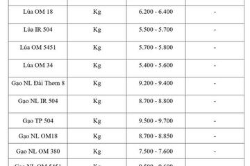 Giá lúa gạo hôm nay ngày 25/6: Gạo nguyên liệu xuất khẩu tăng