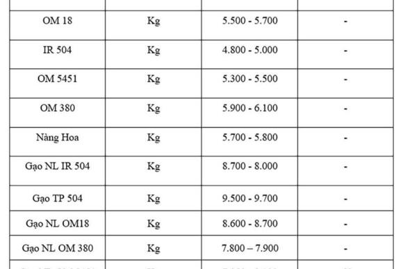 Giá lúa gạo hôm nay ngày 30/10: Gạo bình ổn, lúa tươi vững giá