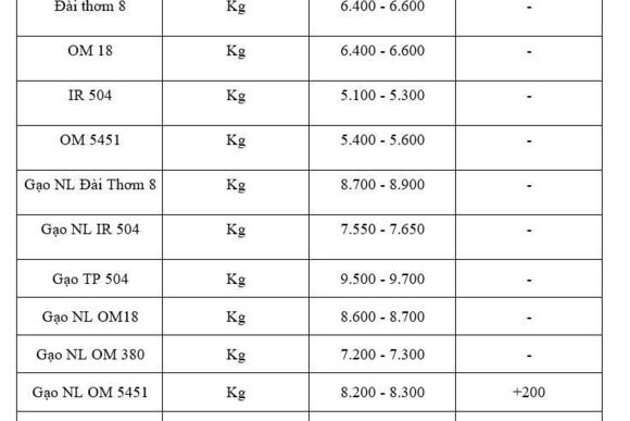 Giá lúa gạo hôm nay ngày 8/12: Gạo xuất khẩu OM 5451 đảo chiều tăng