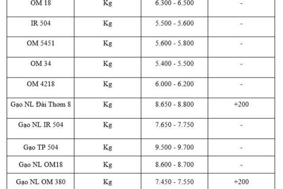 Giá lúa gạo hôm nay ngày 19/1/2026: Gạo xuất khẩu tăng