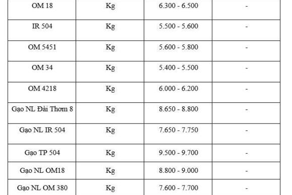 Giá lúa gạo hôm nay ngày 27/1/2026: Thị trường trầm lắng
