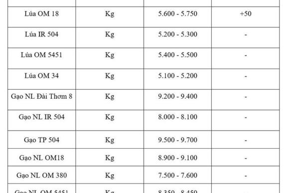 Giá lúa gạo hôm nay ngày 31/3: Lúa tươi tăng nhẹ