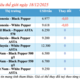 Giá tiêu hôm nay 18/12/2025: Cao nhất 150.000 đồng/kg