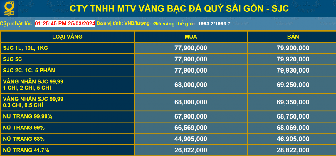 Chuyên gia phân tích nguyên nhân khiến giá vàng SJC, vàng nhẫn giảm mạnh