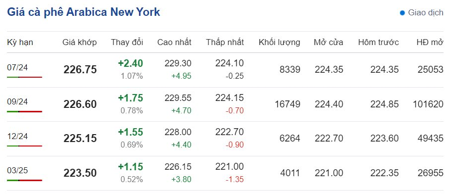 Giá cà phê hôm nay ngày 14/6/2024: Giá cà phê trong nước Giá cà phê hôm nay ngày 14/6/2024: Giá cà phê trong nước