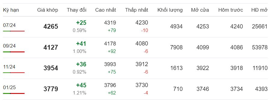Giá cà phê hôm nay ngày 14/6/2024: Giá cà phê trong nước Giá cà phê hôm nay ngày 14/6/2024: Giá cà phê trong nước