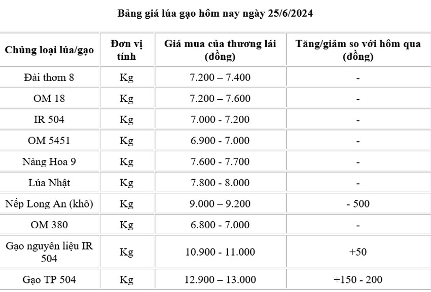 Giá lúa gạo hôm nay ngày 25/6/2024: Giá gạo tăng 150 -200 đồng/kg, gạo xuất khẩu giảm Giá lúa gạo hôm nay ngày 25/6/2024: Giá gạo tăng 150 -200 đồng/kg, gạo xuất khẩu giảm