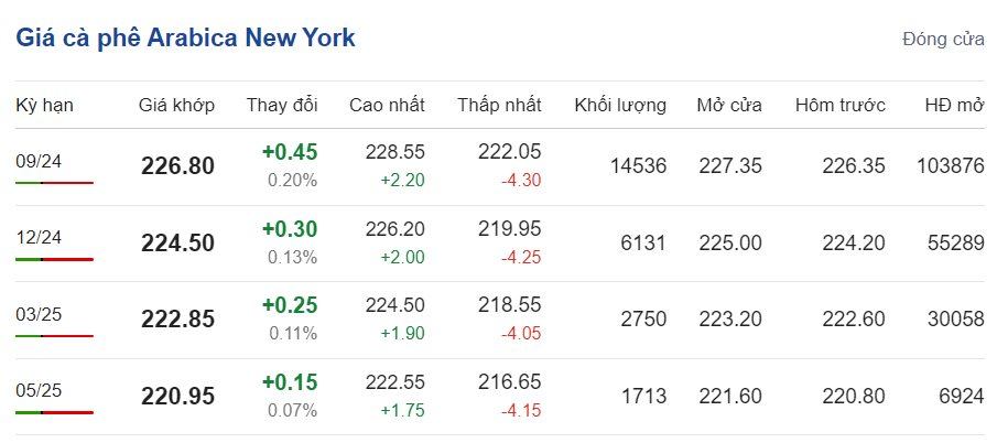 Giá cà phê hôm nay 1/7/2024: Giá cà phê Giá cà phê hôm nay 1/7/2024: Giá cà phê