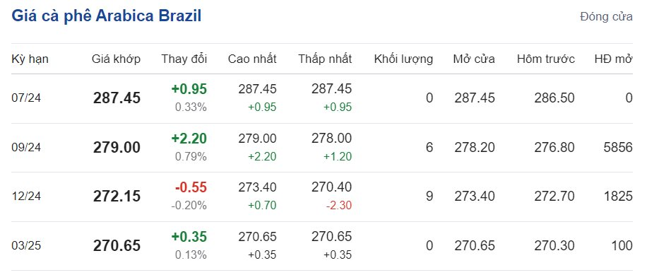 Giá cà phê hôm nay 1/7/2024: Giá cà phê Giá cà phê hôm nay 1/7/2024: Giá cà phê