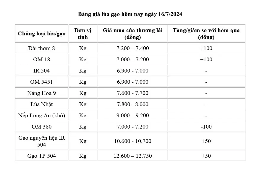 Giá lúa gạo hôm nay ngày 16/7: Giá lúa tăng 100 đồng, giá gạo tăng nhẹ Giá lúa gạo hôm nay ngày 16/7: Giá lúa tăng 100 đồng, giá gạo tăng nhẹ