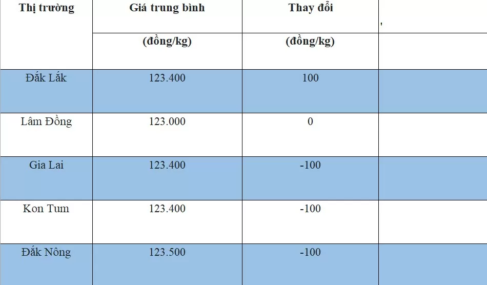 Giá cà phê hôm nay 2/8/2024: Giá cà phê trong nước giảm nhẹ