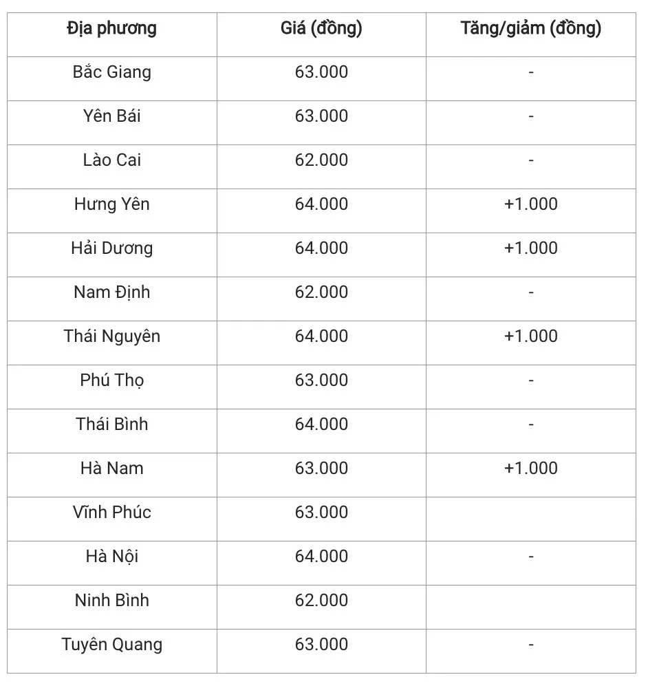 Giá heo hơi hôm nay 7/12/2024: Biến động trái chiều ở một số địa phương