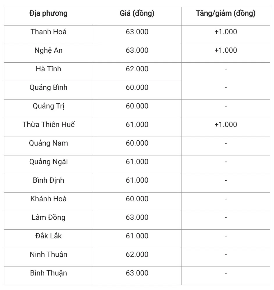 Giá heo hơi hôm nay 7/12/2024: Biến động trái chiều ở một số địa phương