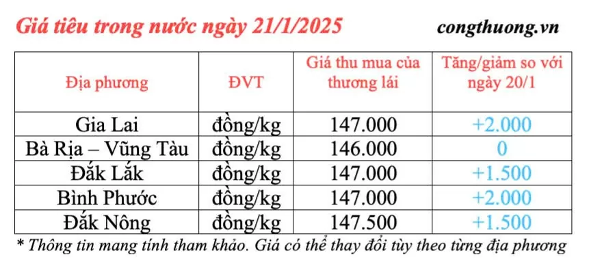 Dự báo giá tiêu ngày mai 22/1/2025, trong nước tăng cao