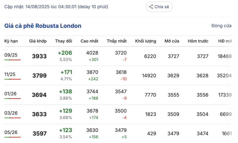 Giá cà phê Robusta London sáng ngày 14/08/2025