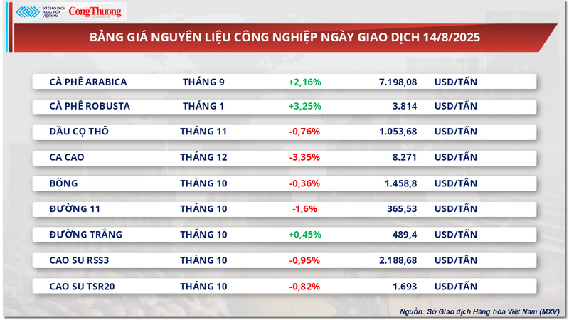 Bảng giá nguyên liệu công nghiệp