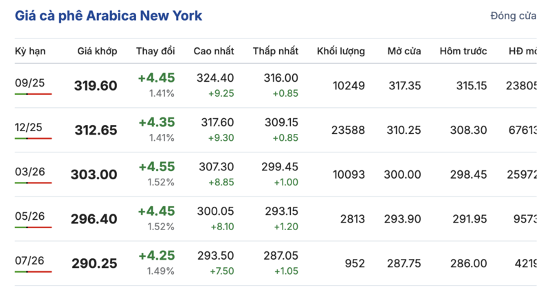 Giá cà phê New York sáng ngày 14/08/2025