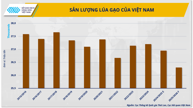 Sản lượng lúa gạo của Việt Nam