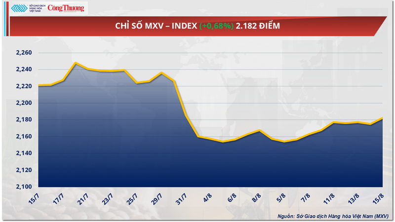 Chỉ số MXV-Index